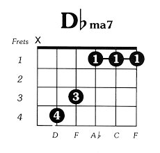 Bb 7 is usually found on either the i or the iv 1st of 4th degrees of a major scale. Dflat Major 7 Guitar Chord