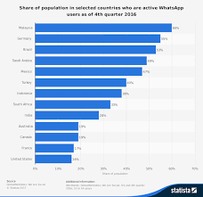 Here you can compare military power of countries. Whatsapp Und Die Usa Warum Der Service Im Eigenen Land So Unbeliebt Ist