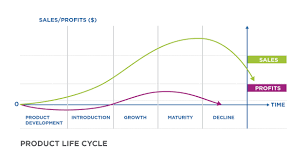 product life cycle chart dove soap apple product life cycle