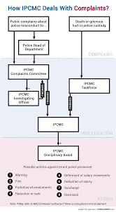 The criminal procedure code, in its current form (1 january 2006), consists of 4 parts containing 44 chapters, 444 sections and 3 schedules (including 44 amendments). Malaysiakini Ipcmc Is Here But Does It Have Bite