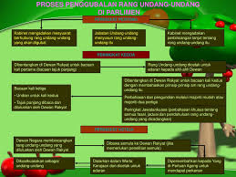 Walaupun ydpa tidak menghadiri persidangan parlimen, tetapi perlembagaan persekutuan. Sistem Struktur Pemerintahan Pentadbiran Ppt Download