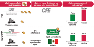 El dictamen avalado de iniciativa de reforma prioriza el despacho de las centrales eléctricas de la comisión federal de electricidad (cfe). Https Embamex Sre Gob Mx Suecia Images Reforma 20energetica Pdf