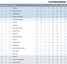Klasemen Liga Inggris Mu Peringkat Ke 4 Ayo Mu Semangat Liga Inggris Inggris