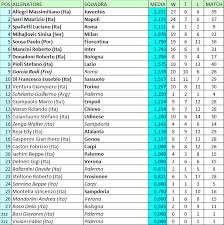 Presentiamo anche ai nostri utenti le classifica e statistiche dei calci d'angolo per la lega serie b. Calcio E Altri Elementi Classifica Degli Allenatori Di Serie A Serie B Lega Pro E Campionati Esteri 2015 16 Aggiornata Al 5 Marzo 2016