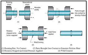 Solid State Welding Processes Welding Process How To Apply Engineering