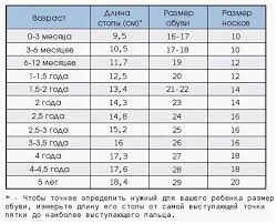 таблица размеров одежды для детей от 0 до 16 лет Razmer Nogi U Novorozhdennyh Po Mesyacam Yandeks Nashlos 17 Mln Rezultatov Vyazanie Noski Tablica Razmerov