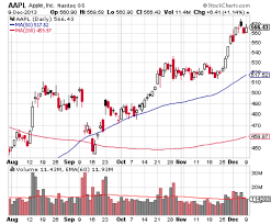 How To Read Stock Charts For Beginners In 2020 Stock Charts Chart Technical Analysis