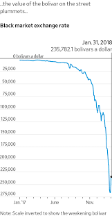 5 Infographic Will Devaluing The Bolivar Pay Off For