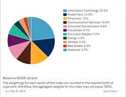 A Look At The S P Sectors From 2019 Nasdaq