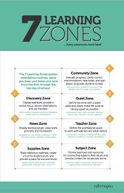 7 Learning Zones Every Classroom Must Have Personalized Learning Teaching Strategies Classroom