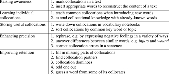 Examples Of Collocation Activities Purpose Activities Download Table