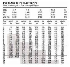 gpm chart lawnsite