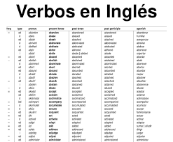 Lista De Verbos Regulares E Irregulares En Ingles Mas De 1200 Neoparaiso Com Lista De Verbos Ingles Lista De Verbos Verbos Irregulares Ingles
