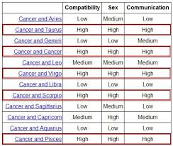 Today's celestial energy indicates that in your present relationship you are finally beginning to trust that it is not going to founder in the slightest storm, and has quite a bit of mileage in it. Quotes Cancer Zodiac Compatibility Quotesgram