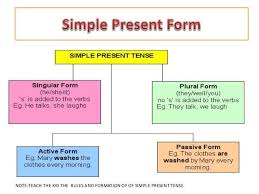 It is used for scheduled future events, commands, sports commentaries, and some narrative stories. Simple Present Tense Form English Pdf Docs Simple Present Tense Grammar And Vocabulary Grammar Quotes