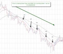 Sell by following the the trend, the system will have to decide whether to signal. 5 Min Scalping System With Ema Is A Trend Following System Based On Retracement Of The Price Forex Trading Learn Forex Trading Forex System