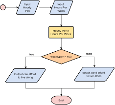 Input Hour Pay Flowchart Example