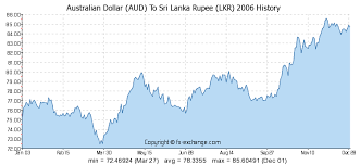 Australian Dollar Aud To Sri Lanka Rupee Lkr History