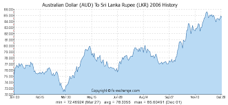 australian dollar aud to sri lanka rupee lkr history