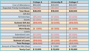 3 things to keep in mind when analyzing college financial