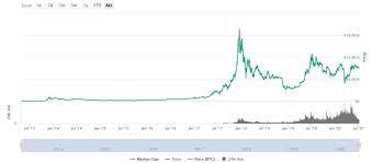 Bitcoin btc price prediction 2021 2022 2023 2025 2030 primexbt from primexbt.com Bitcoin Btc Price Prediction For 2020 2040 How High It Will Go Trade Crypto Pro