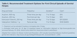 It is responsible for virtually all cases in persons older than 3 months. Genital Herpes A Review American Family Physician