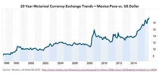 Historical Currency Charts Currency Exchange Rates