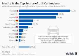 Chart Mexico Is The Top Source Of U S Car Imports Statista