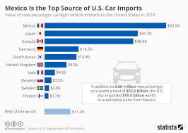 chart mexico is the top source of u s car imports statista