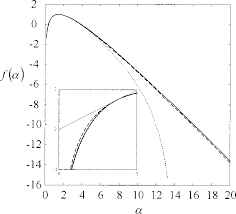 Comparison Between The Multifractal Spectra Obtained From