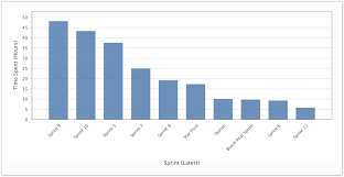 Comparing Metrics Across Sprints Arsenale Dataplane