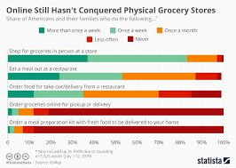 chart online still hasnt conquered physical grocery stores