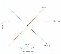 So if renters get cheaper housing than. Price Floors And Ceilings How Do They Work Corporate Finance Institute