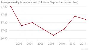 british workers enjoy shorter weeks as economy improves