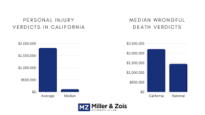 Automobile accidents occur every day. California Jury Verdicts And Settlements 2021 Update