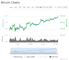 Bitcoin Price Usd Chart Coinbase Teknik Averaging Forex Adalah