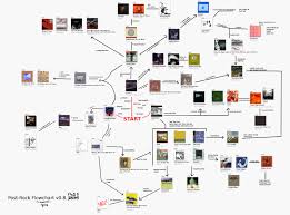 A Year Ago A Redditor Posted A Flowchart Of Post Rock