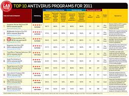 34 hand picked virus protection comparison chart