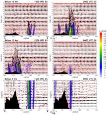 Get contact details & address of companies manufacturing and raingauge capacities: Remote Sensing Special Issue Weather Forecasting And Modeling Using Satellite Data