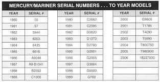 Systematic Mercury Outboard Serial Number Year Chart Mercury
