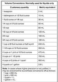 Pin By George Anne Keske On Conversion Charts Recipes In