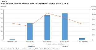 Working Income Tax Benefit Recipients In Canada