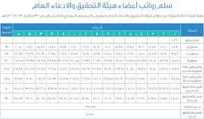 العاملين في جميع الأقسام، ولهذا يصل راتب مدير الشؤون المالية أو المهتمين بالمحاسبة إلى 9179 دولار في الشهر الواحد. Ø³Ù„Ù… Ø±ÙˆØ§ØªØ¨ Ø§Ù„Ù†ÙŠØ§Ø¨Ø© Ø§Ù„Ø¹Ø§Ù…Ø© 1442 Ø±Ø§ØªØ¨ Ù…Ù„Ø§Ø²Ù… ØªØ­Ù‚ÙŠÙ‚ Ø§Ù„Ù†ÙŠØ§Ø¨Ø© Ø§Ù„Ø¹Ø§Ù…Ø©
