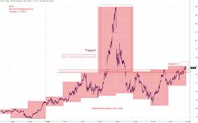 Worst Trade Trapped Move Nus Nu Skin Enterprises Inc