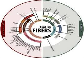 List Of Textile Fibers Used In Textile Industry Fiber2apparel