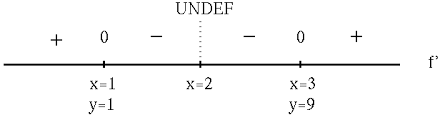 Solutions To Graphing Using The First And Second Derivatives