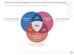 Conceptual venn diagram showing the relationships among different points of a subset. Three Circle Venn Diagram For Career Choice Powerpoint Diagram Powerpoint Slide Templates Download Ppt Background Template Presentation Slides Images