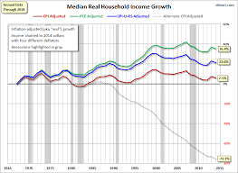 Median Household Income Growth Deflating The American Dream