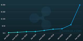 Pin By Zafar Yaqoob On Ripple Coin Price Chart