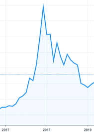 Stocks that went up in the 2020 bear market. Why Does The Stock Market Go Up White Coat Investor